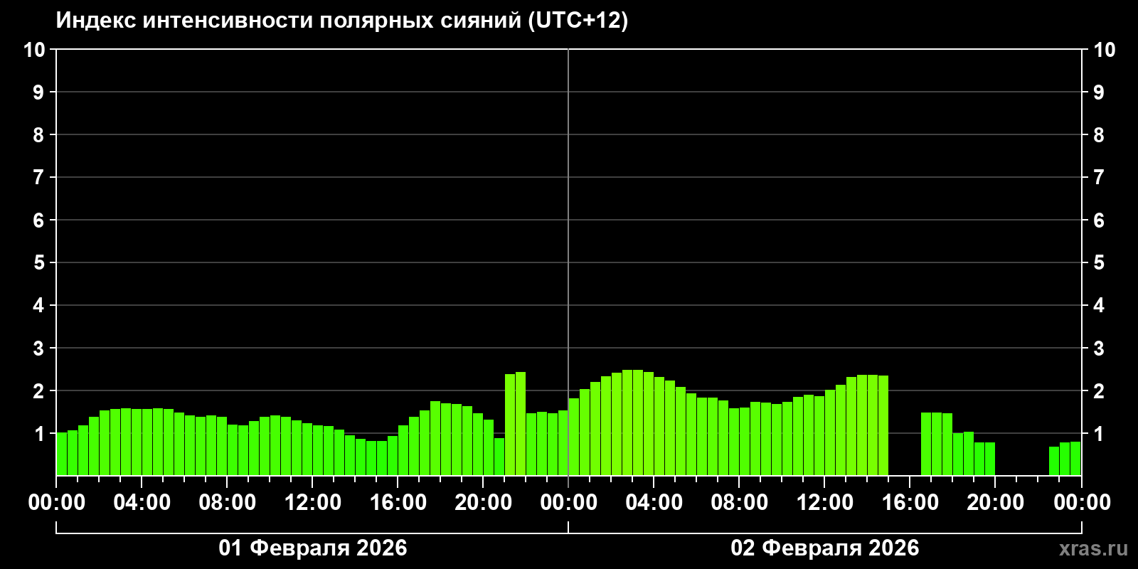 Полярные сияния за последние 2 суток