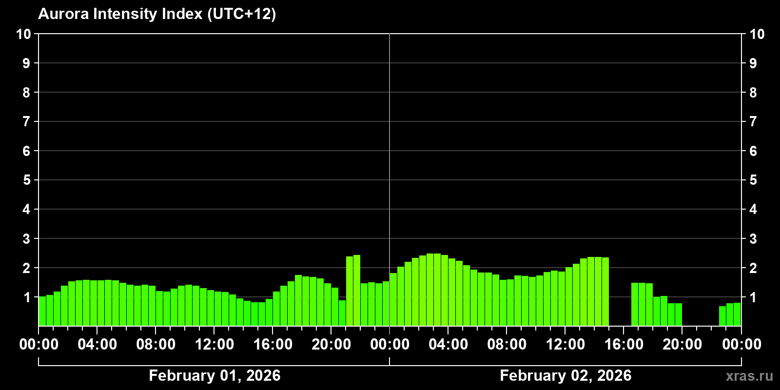 Polar auroras over the past 2 days