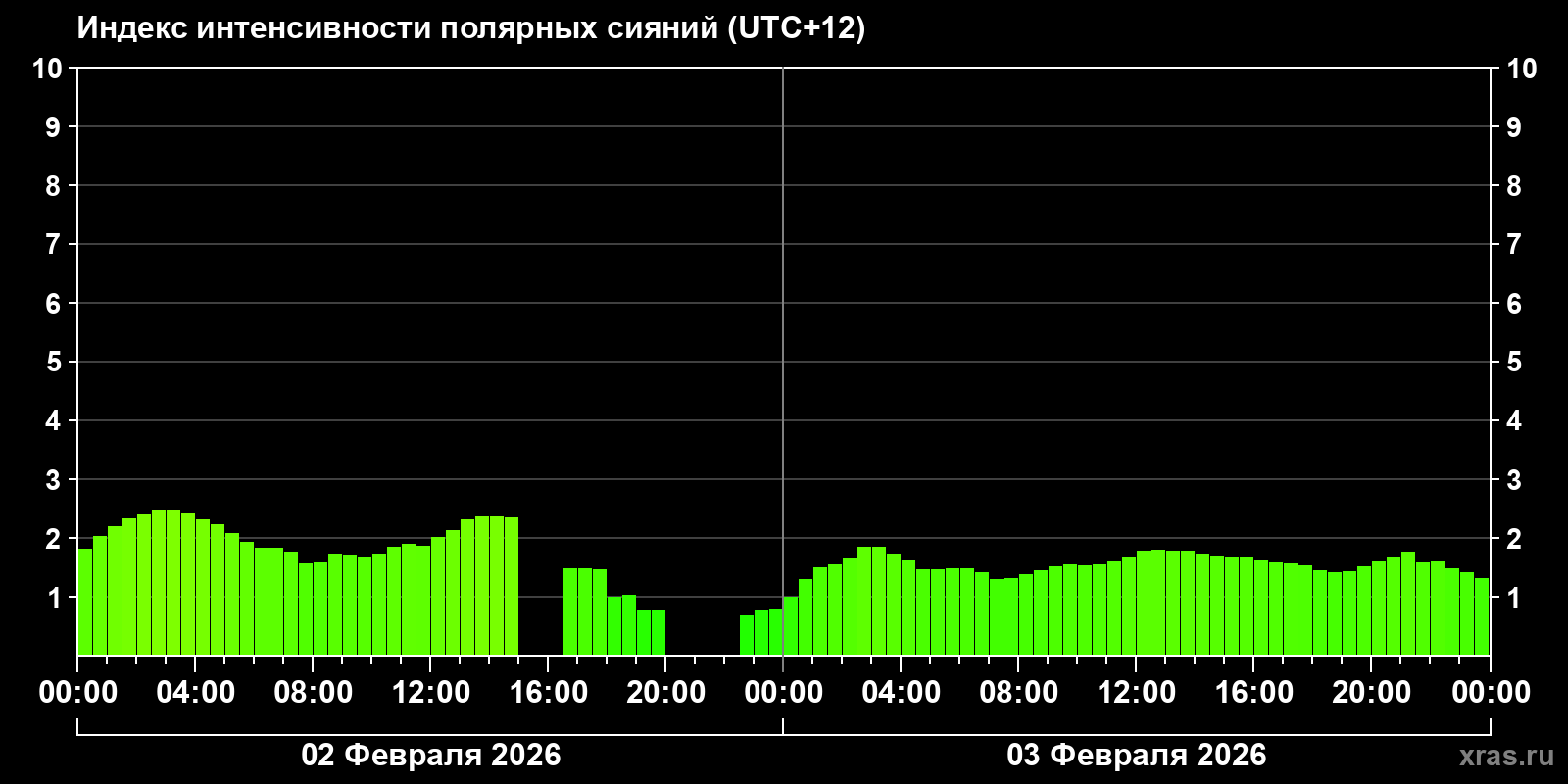 Полярные сияния за последние 2 суток