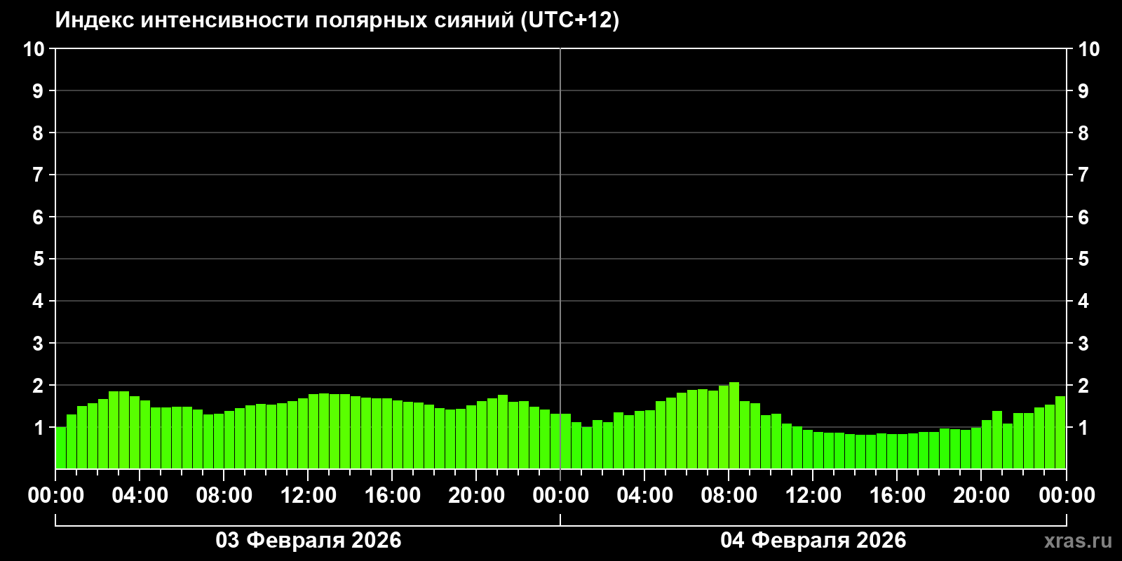 Полярные сияния за последние 2 суток