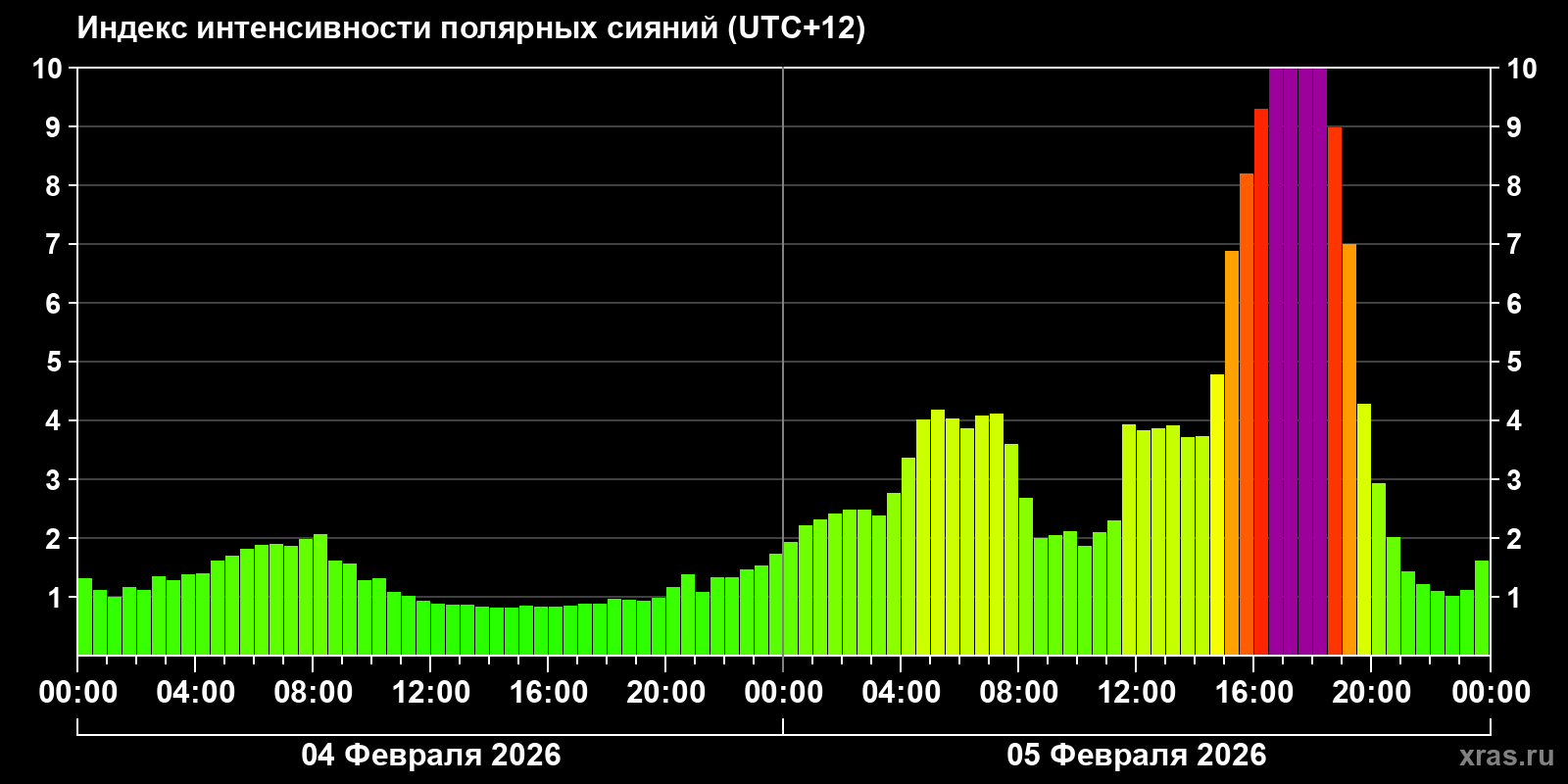 Полярные сияния за последние 2 суток