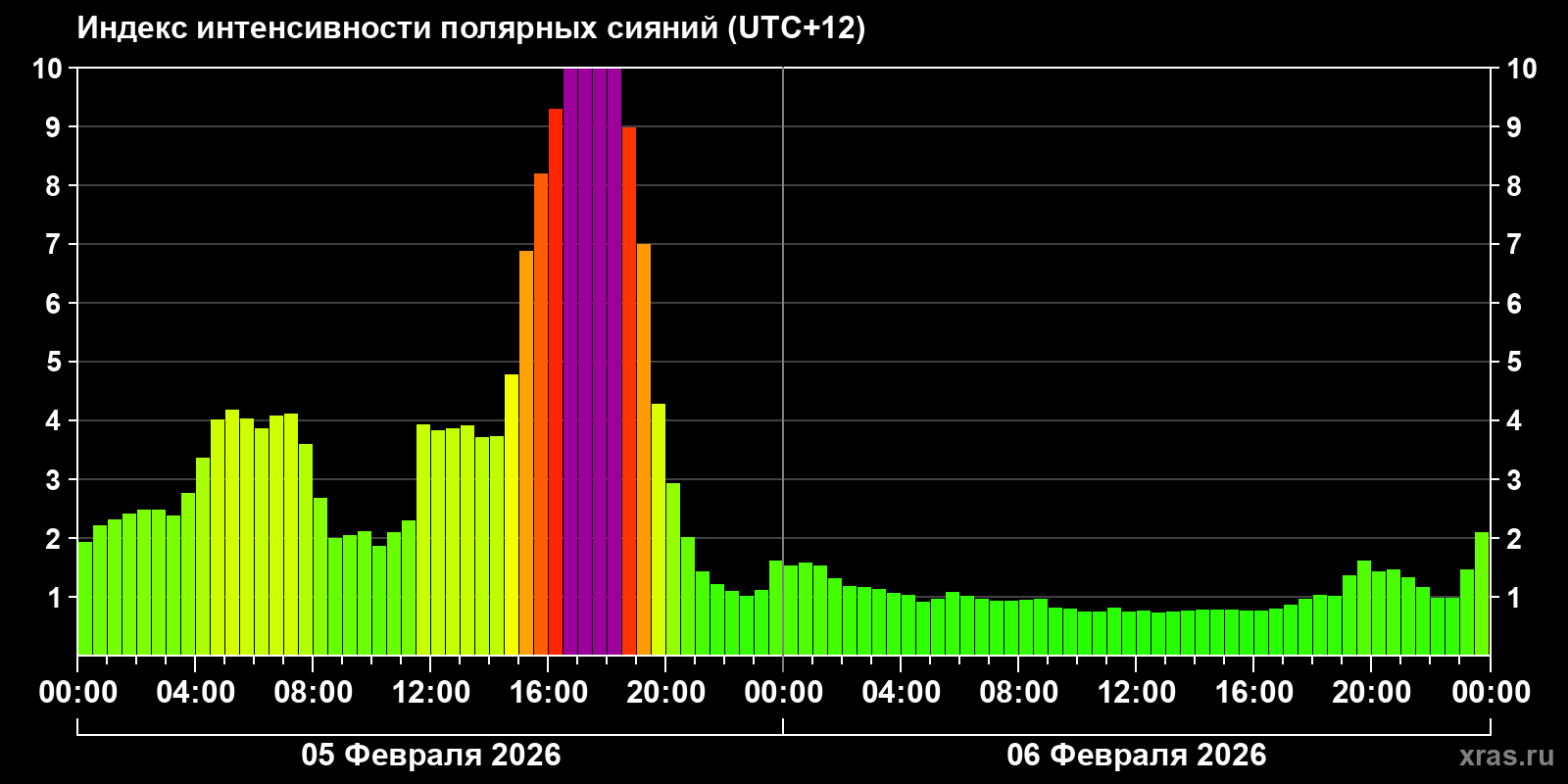 Полярные сияния за последние 2 суток