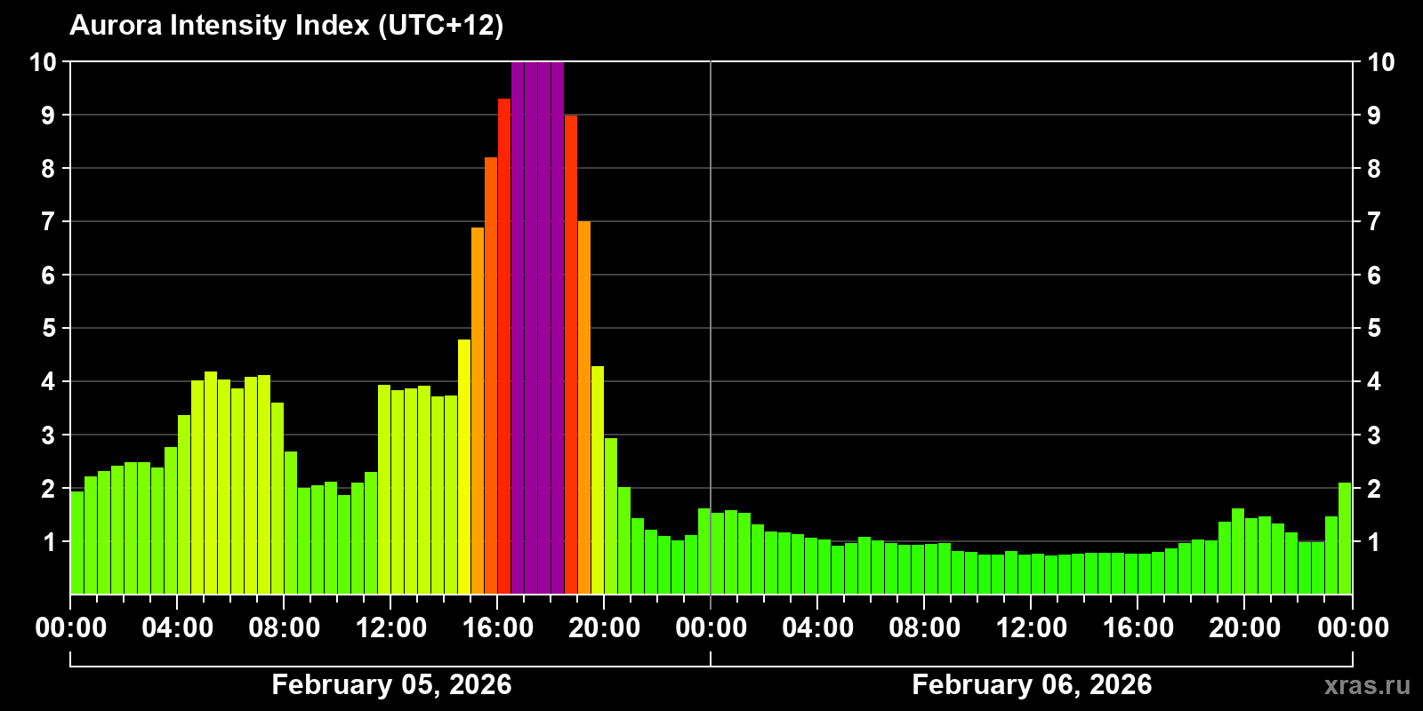 Polar auroras over the past 2 days