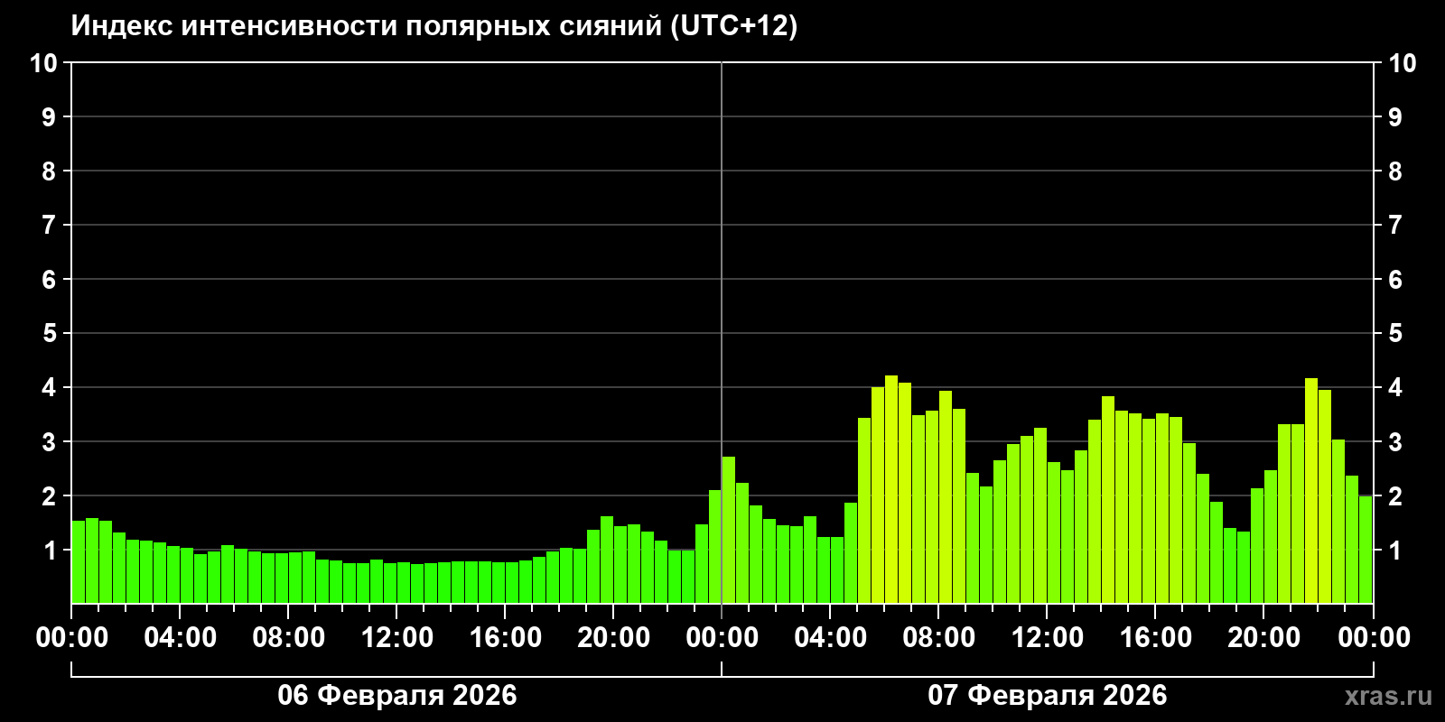 Полярные сияния за последние 2 суток