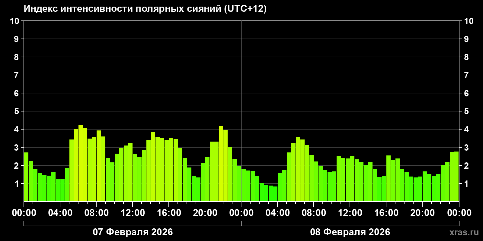 Полярные сияния за последние 2 суток