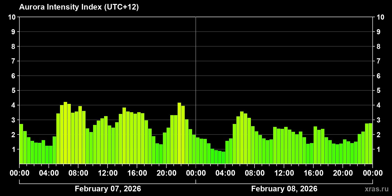 Polar auroras over the past 2 days