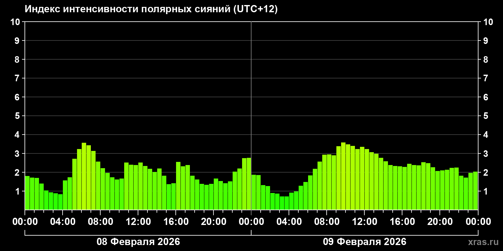 Полярные сияния за последние 2 суток