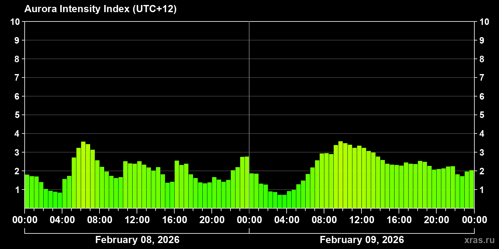 Polar auroras over the past 2 days