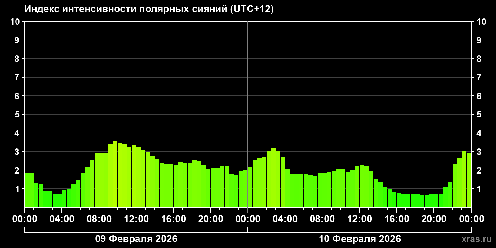 Полярные сияния за последние 2 суток