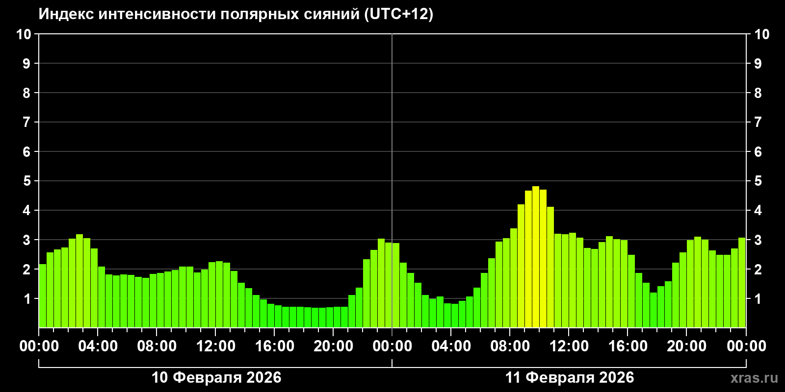 Полярные сияния за последние 2 суток