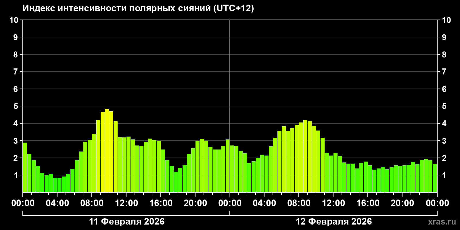 Полярные сияния за последние 2 суток