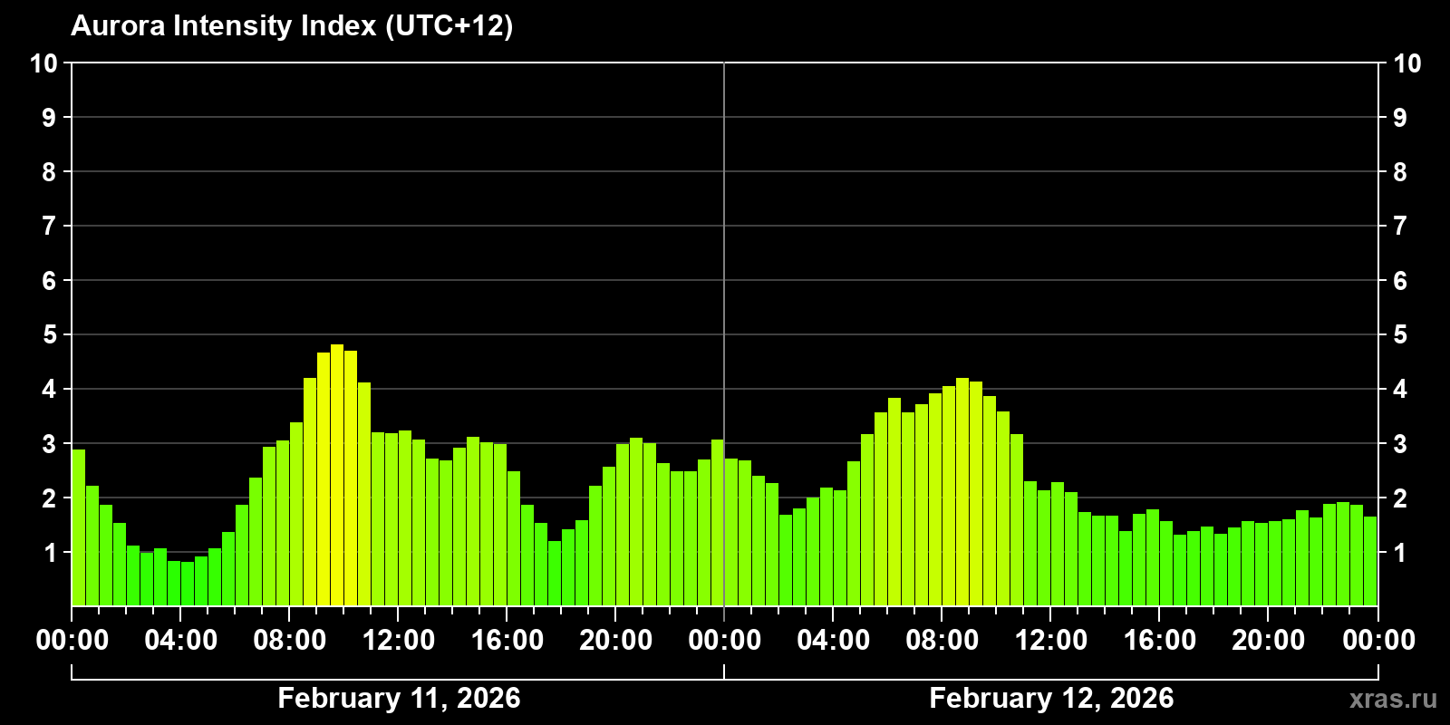 Polar auroras over the past 2 days