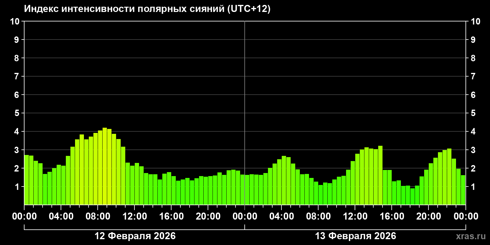 Полярные сияния за последние 2 суток
