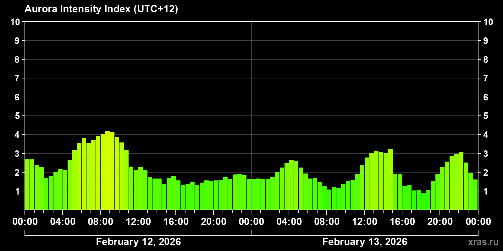 Polar auroras over the past 2 days