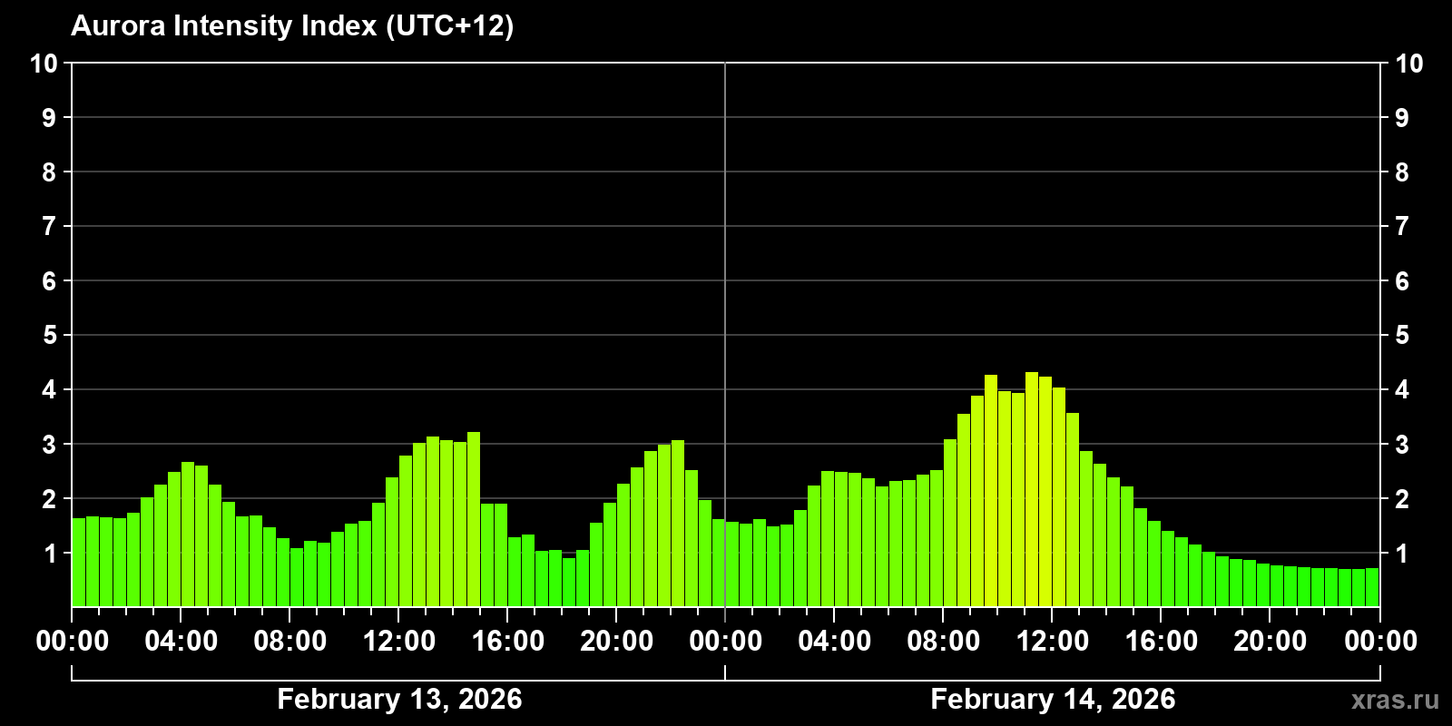 Polar auroras over the past 2 days