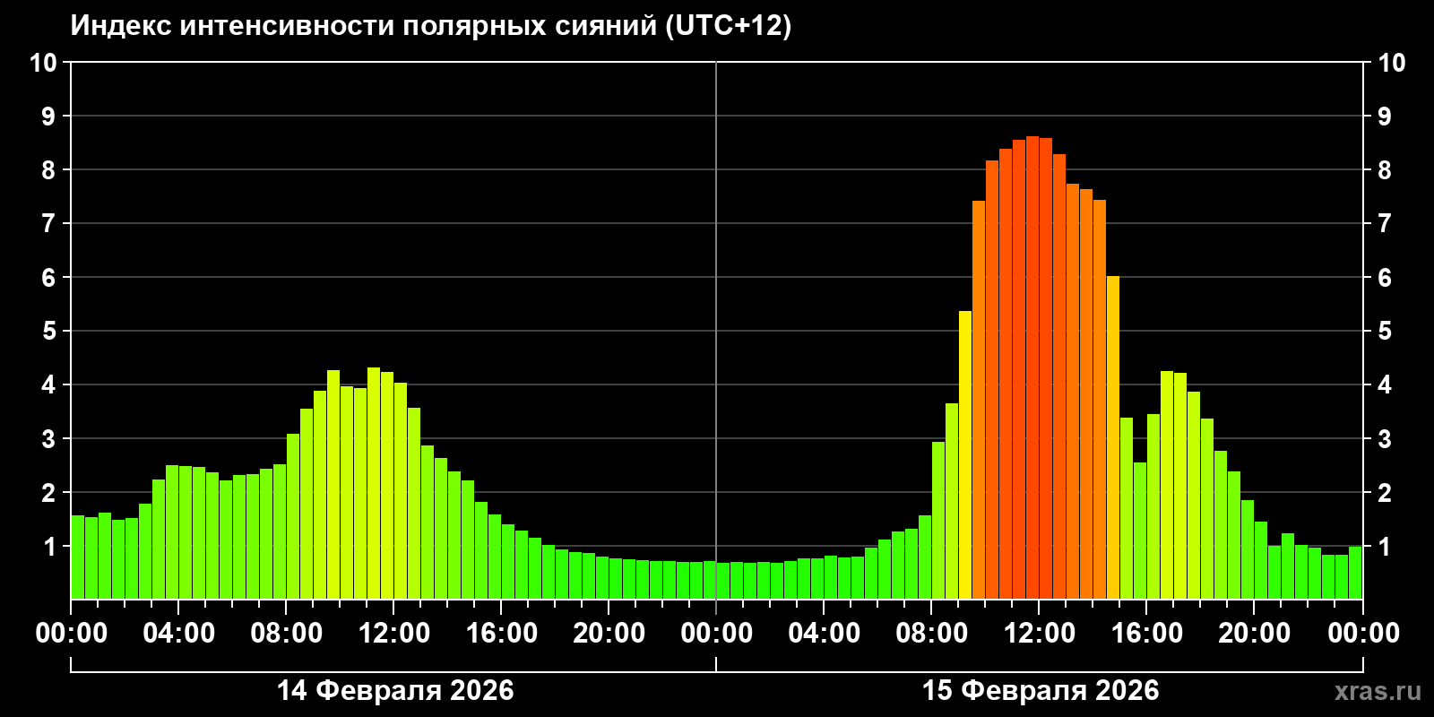 Полярные сияния за последние 2 суток
