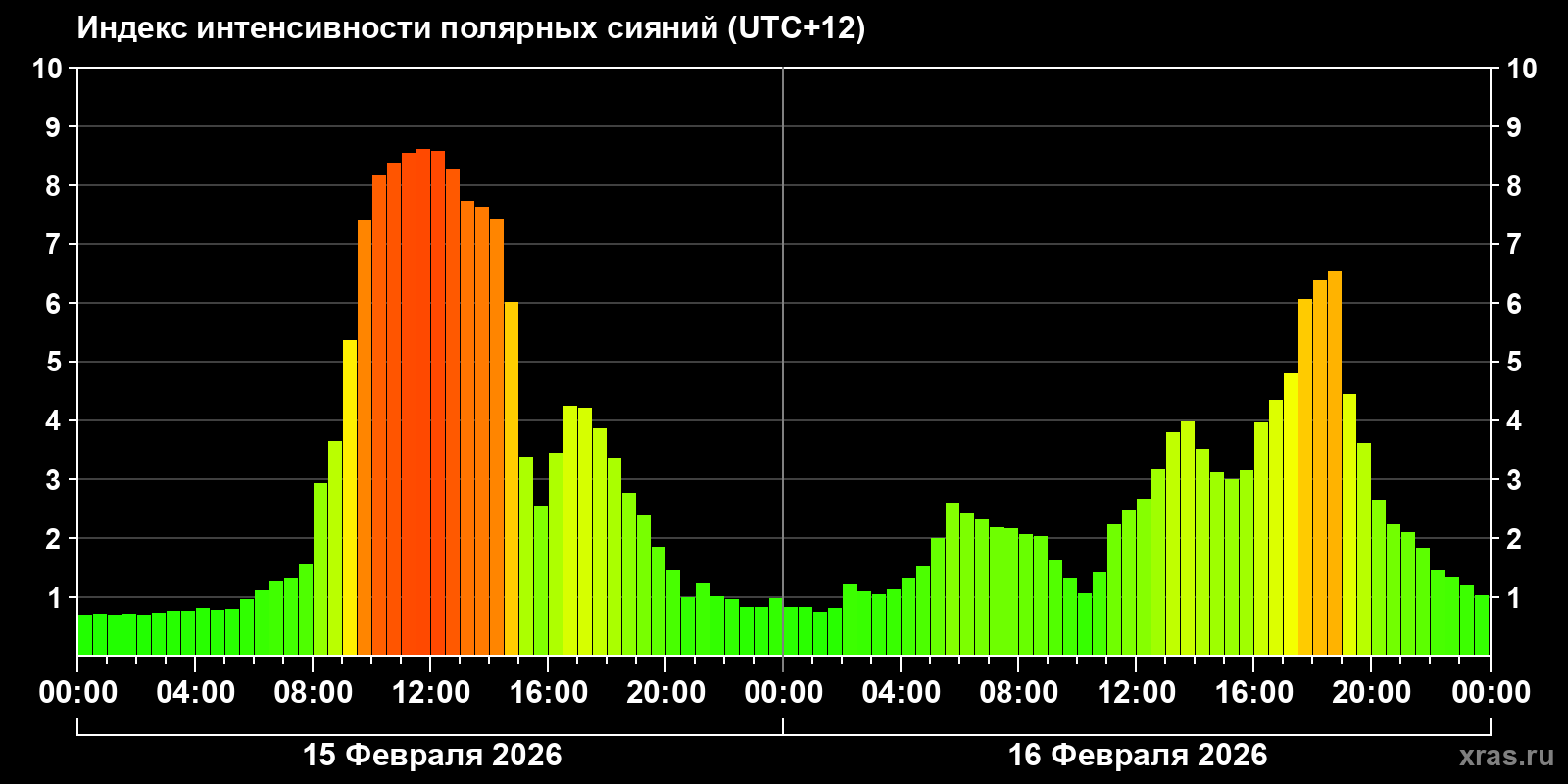 Полярные сияния за последние 2 суток