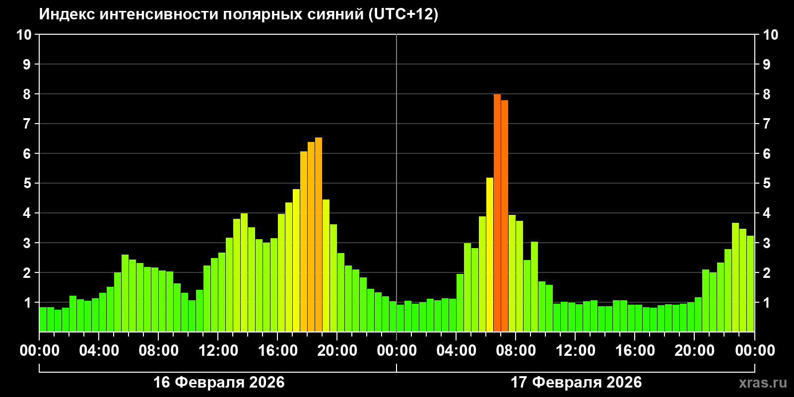 Полярные сияния за последние 2 суток