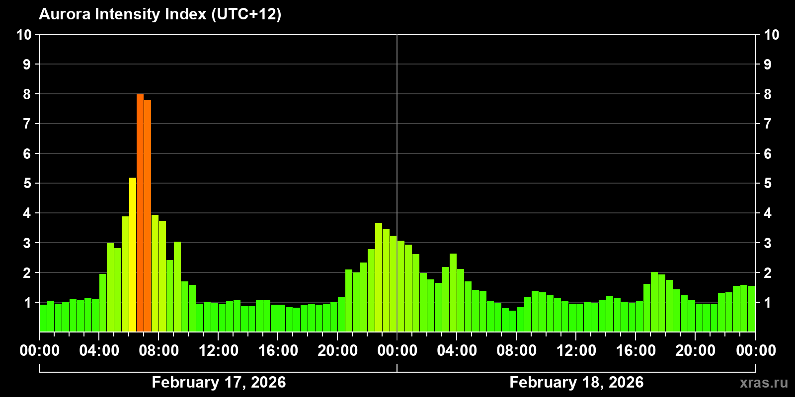 Polar auroras over the past 2 days