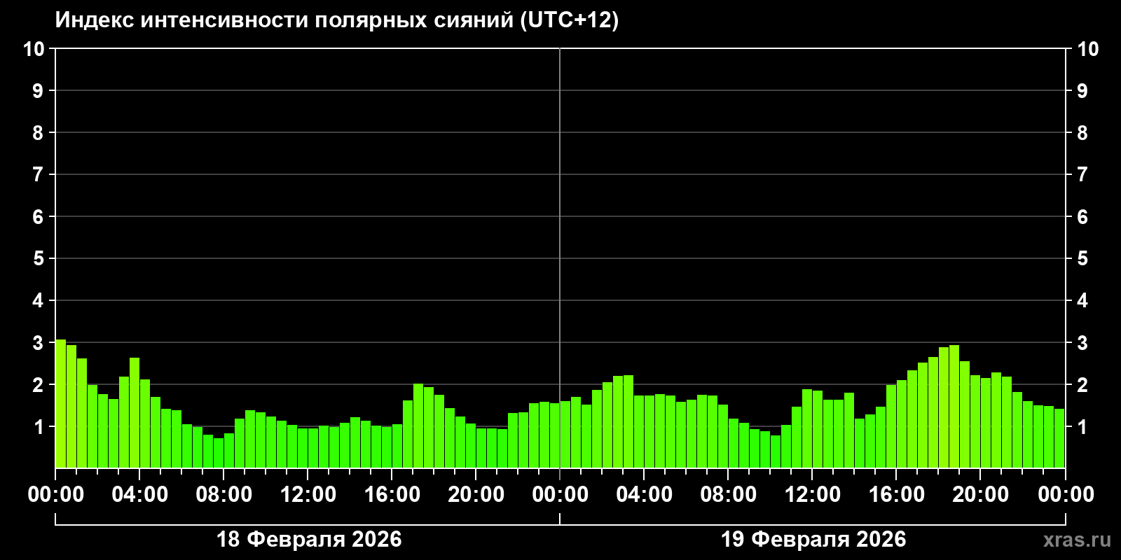 Полярные сияния за последние 2 суток