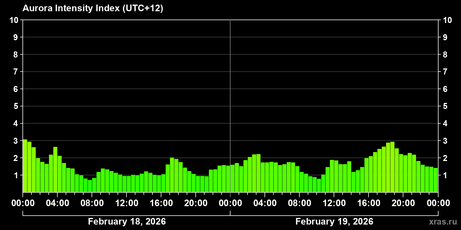 Polar auroras over the past 2 days