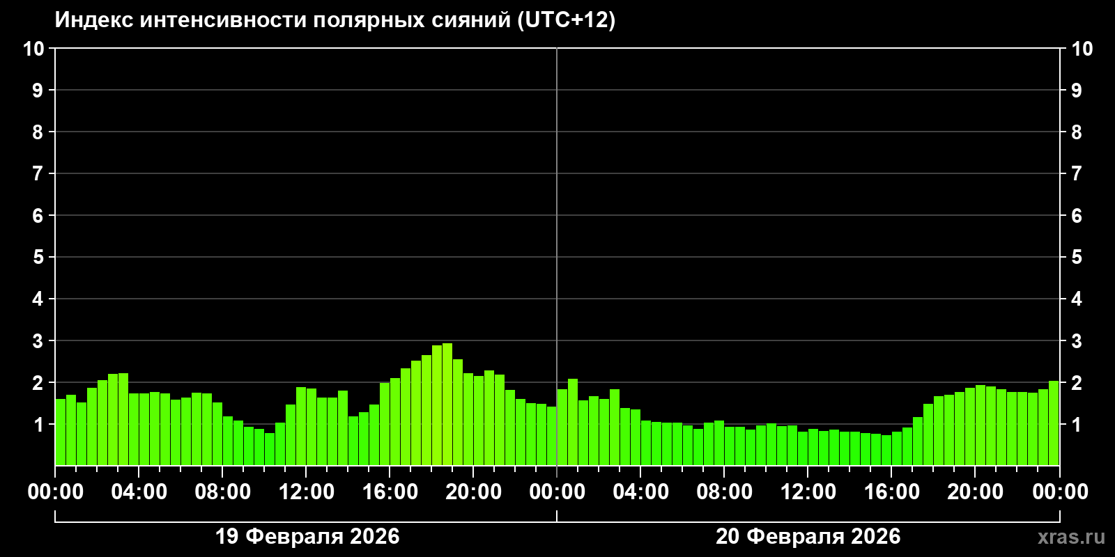 Полярные сияния за последние 2 суток