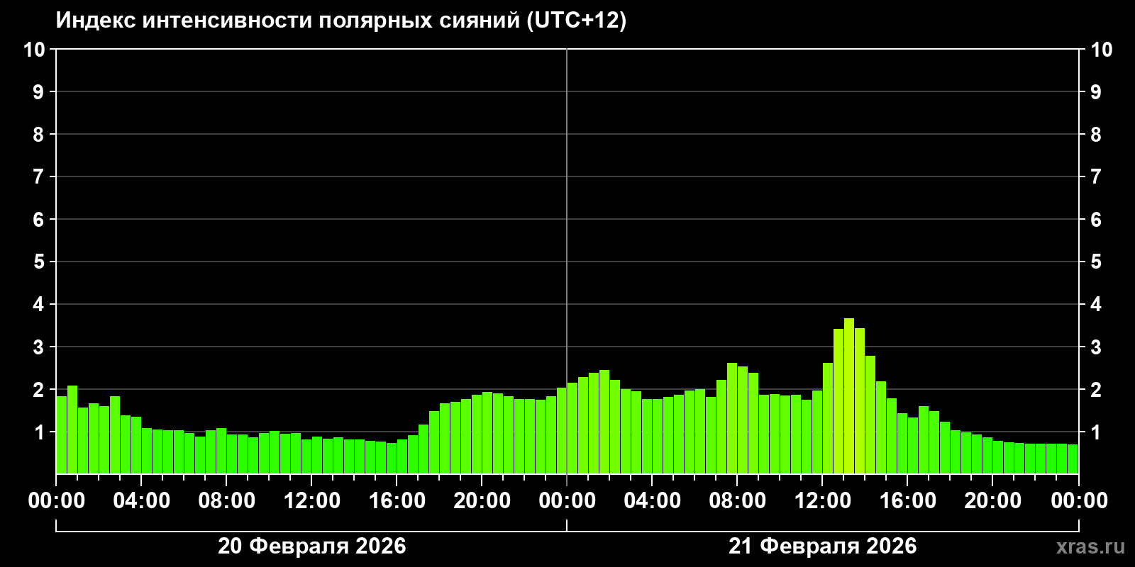 Полярные сияния за последние 2 суток