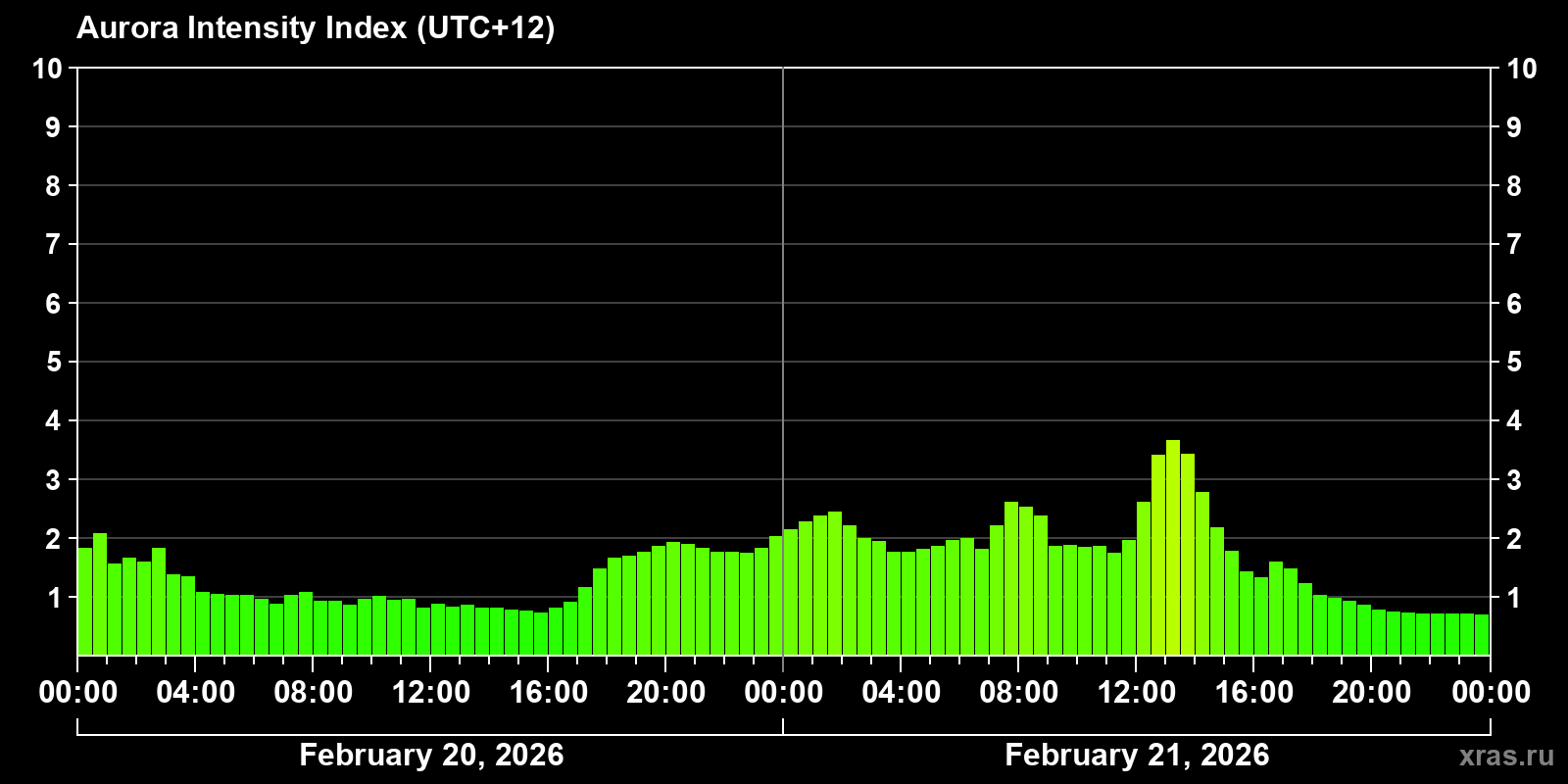Polar auroras over the past 2 days