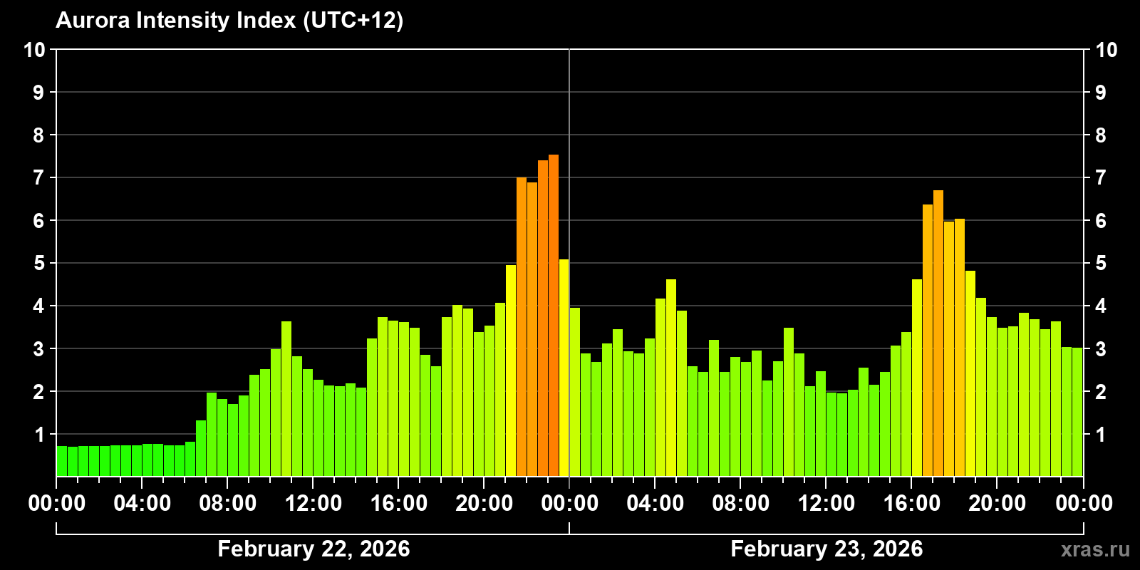 Polar auroras over the past 2 days