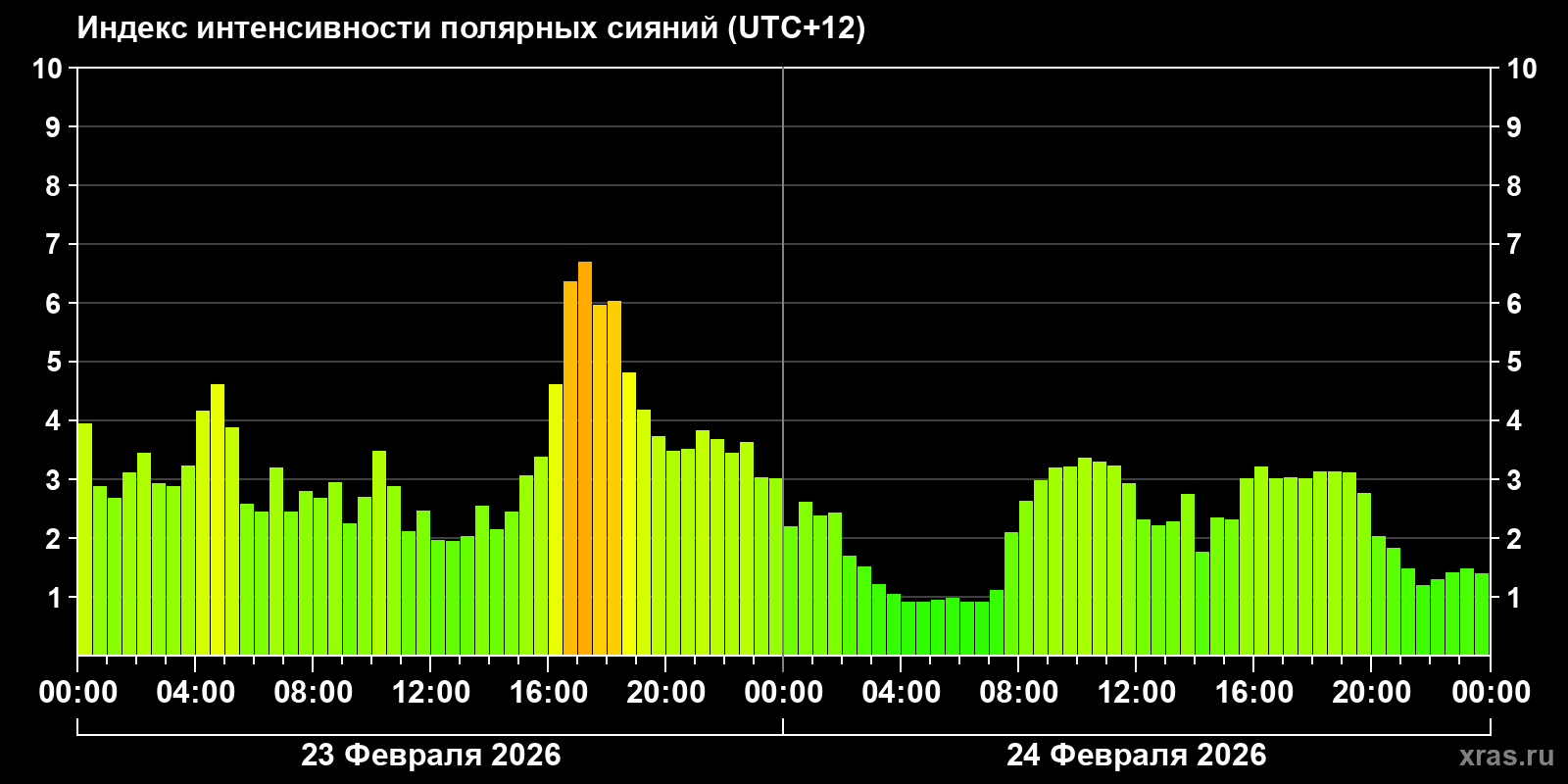 Полярные сияния за последние 2 суток