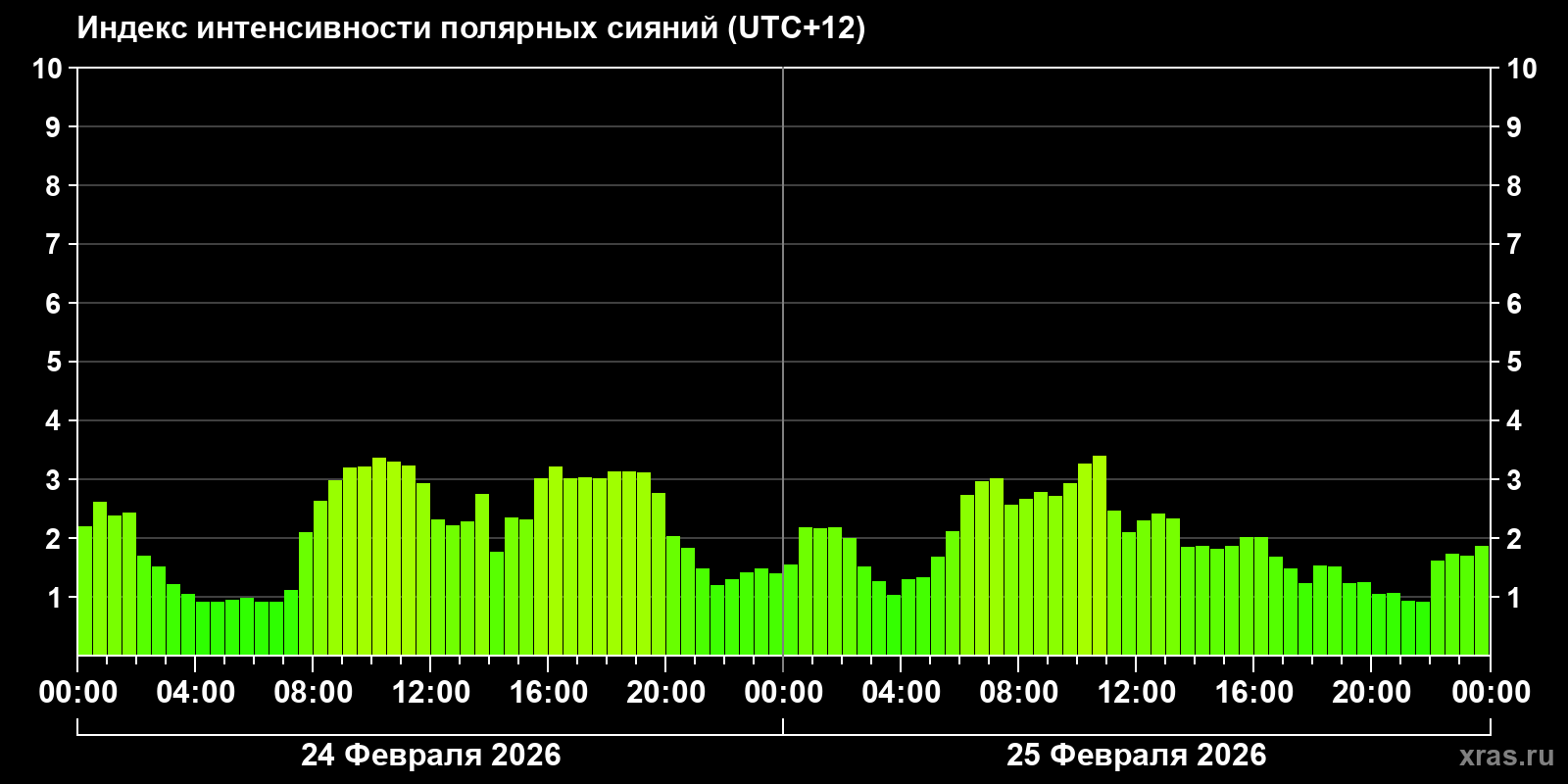 Полярные сияния за последние 2 суток