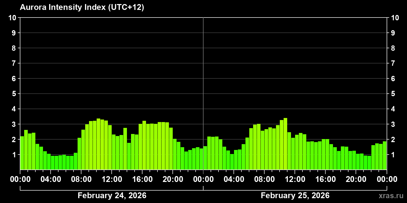 Polar auroras over the past 2 days