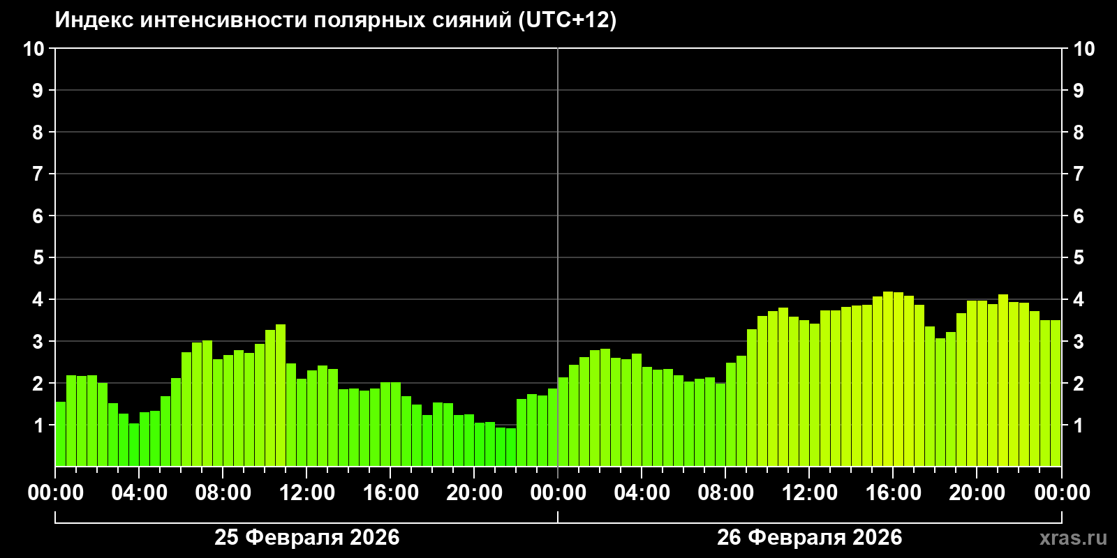 Полярные сияния за последние 2 суток