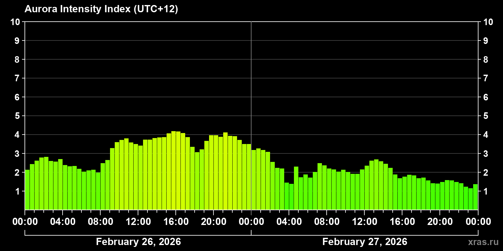 Polar auroras over the past 2 days