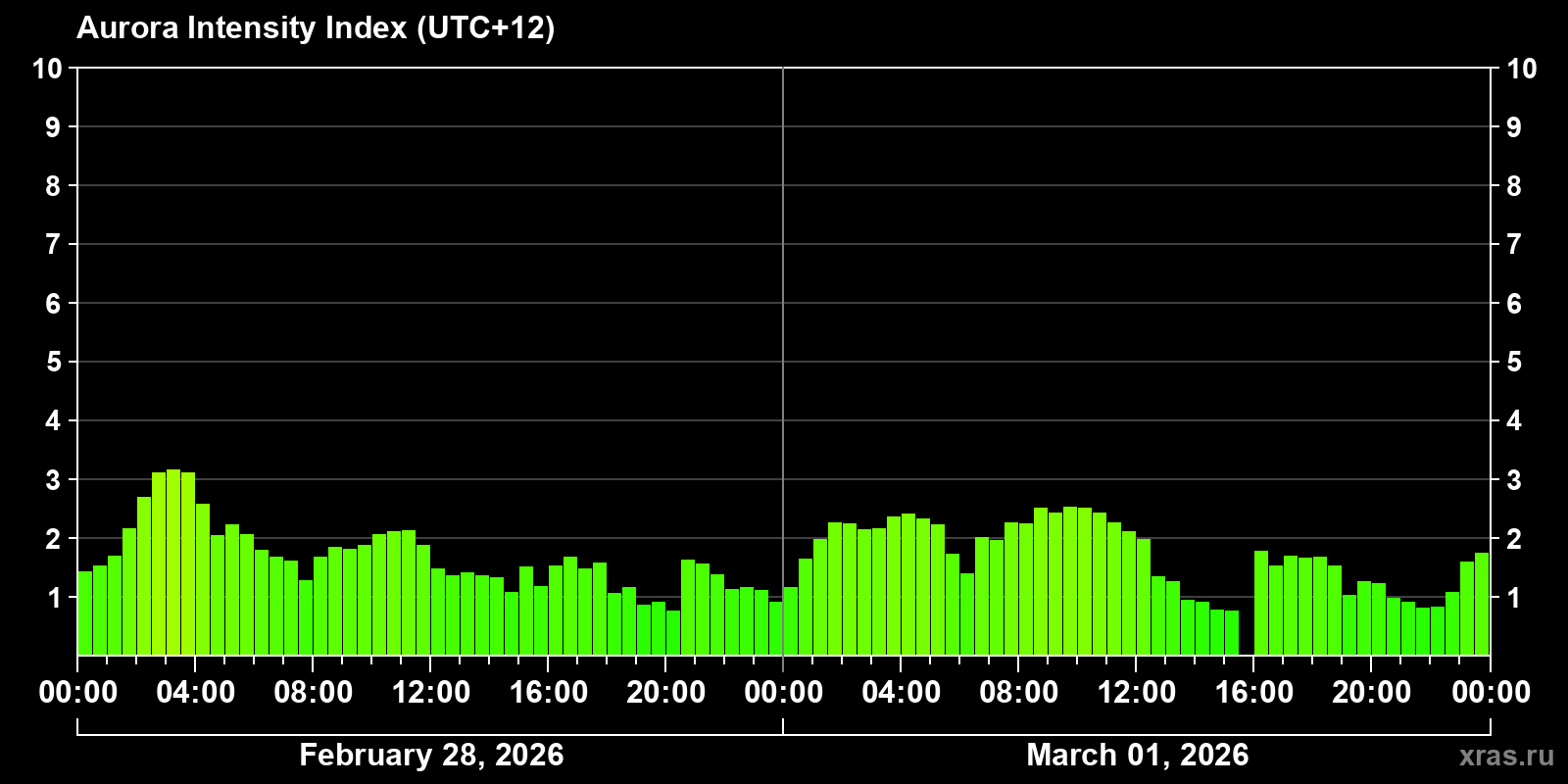 Polar auroras over the past 2 days