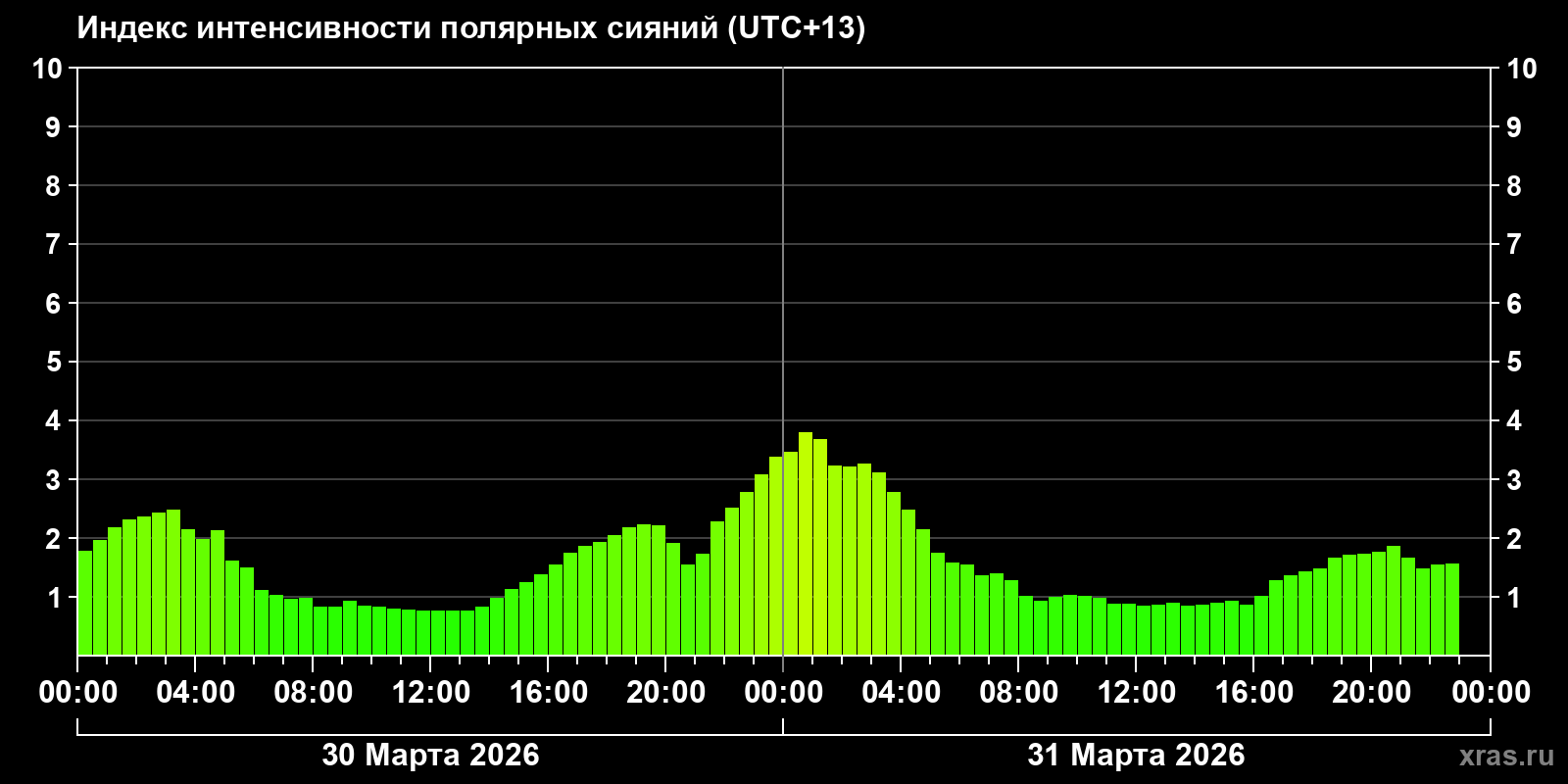 Полярные сияния за последние 2 суток