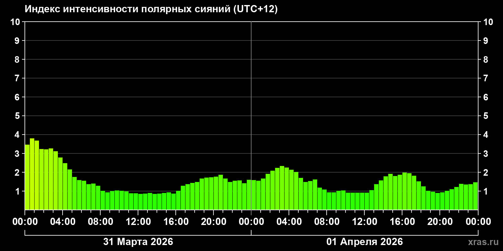 Полярные сияния за последние 2 суток