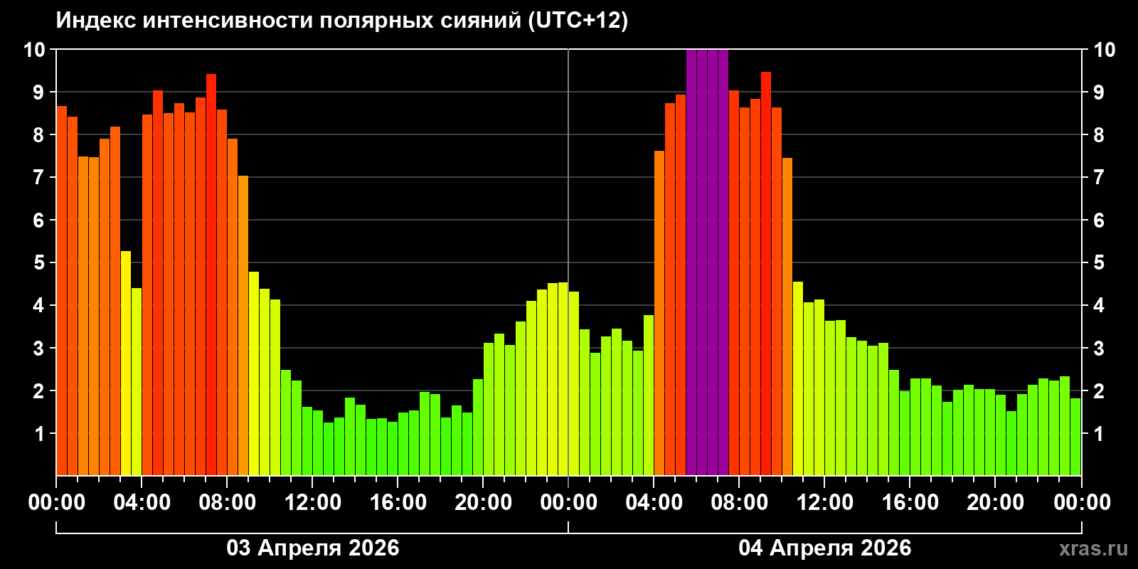 Полярные сияния за последние 2 суток