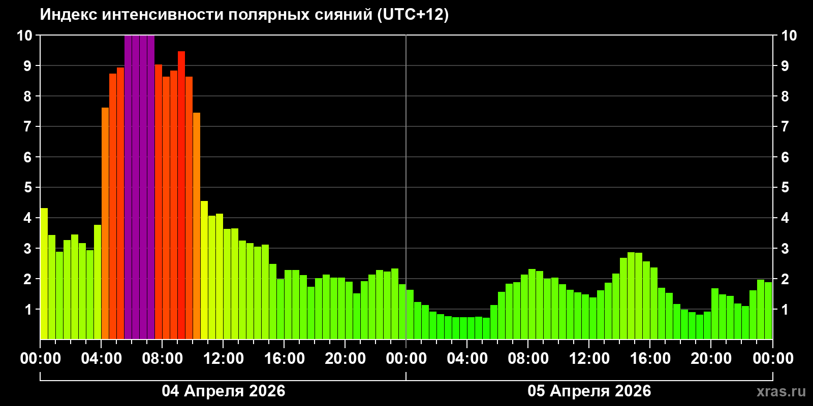 Полярные сияния за последние 2 суток