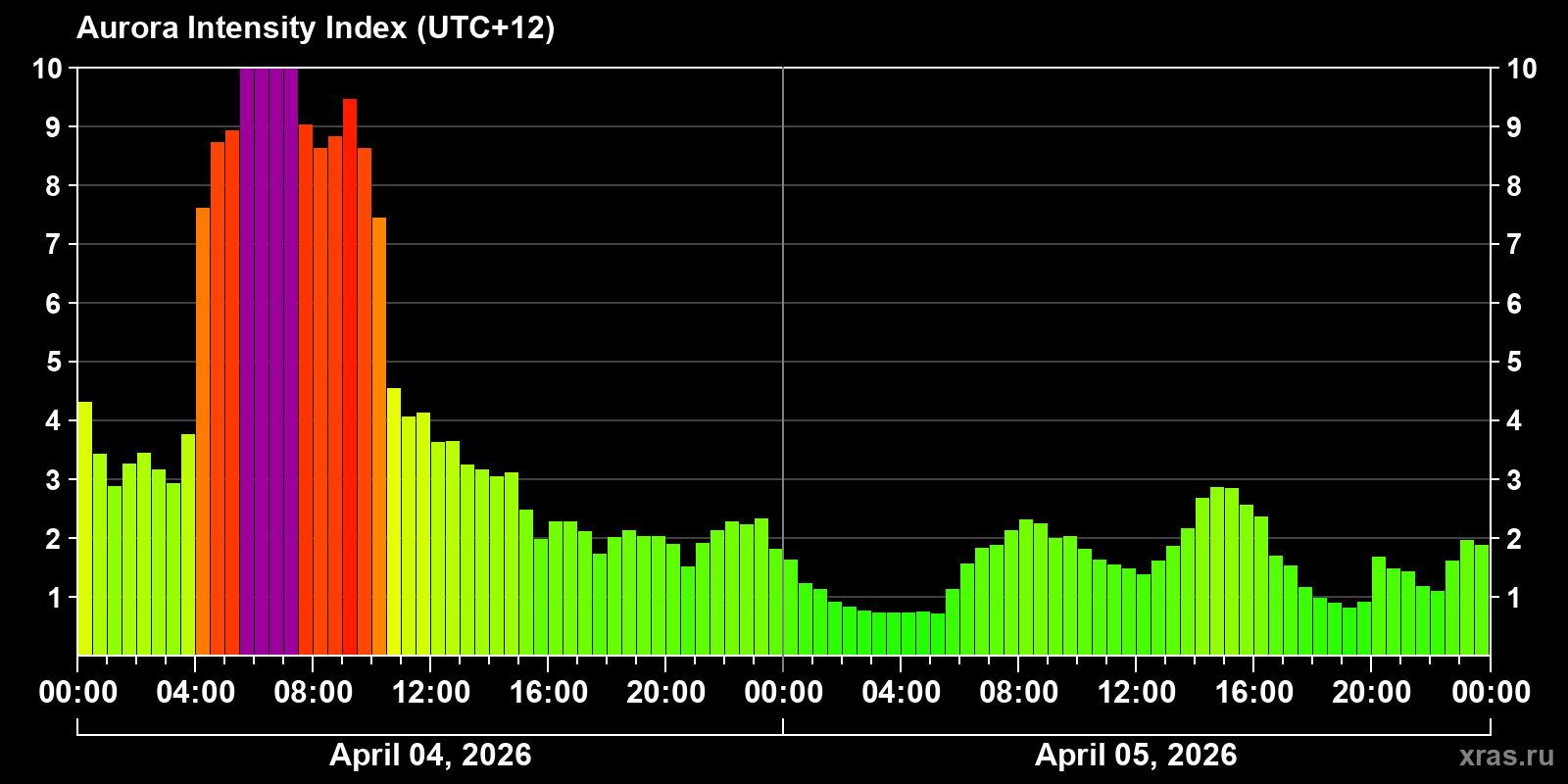 Polar auroras over the past 2 days