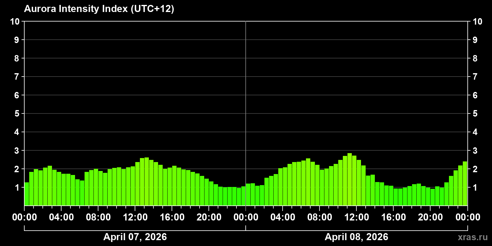 Polar auroras over the past 2 days
