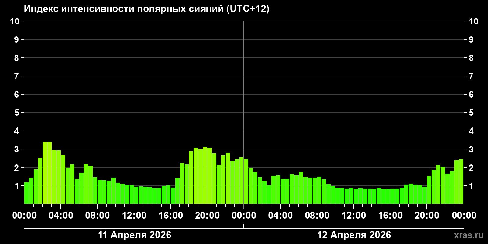 Полярные сияния за последние 2 суток