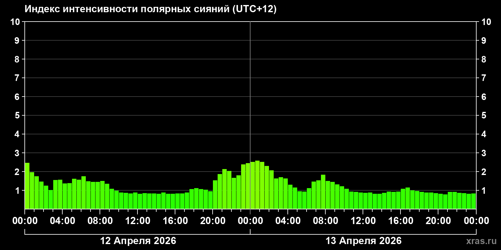 Полярные сияния за последние 2 суток