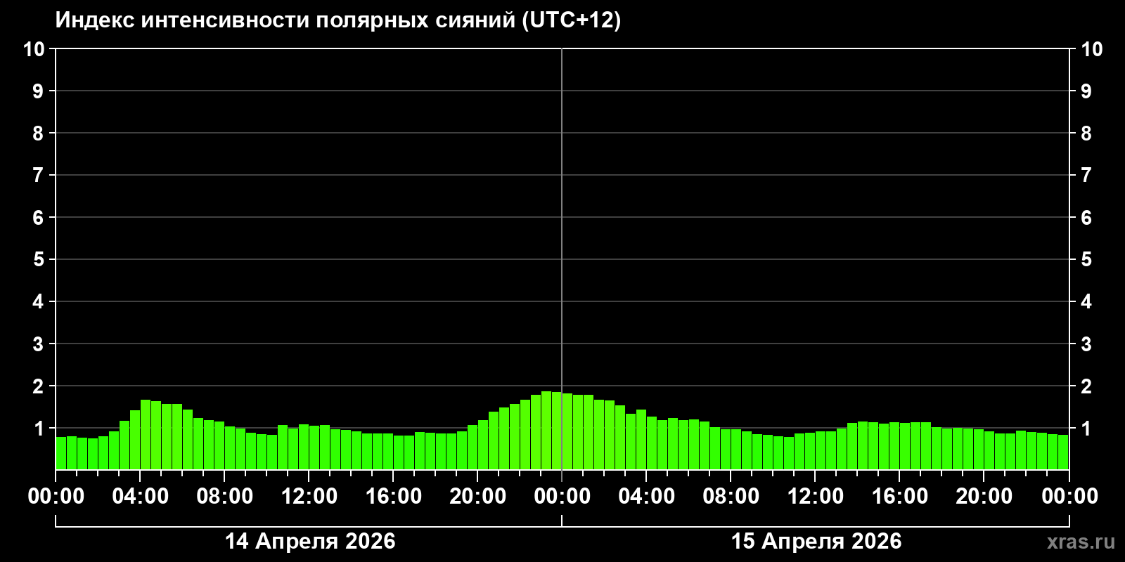 Полярные сияния за последние 2 суток
