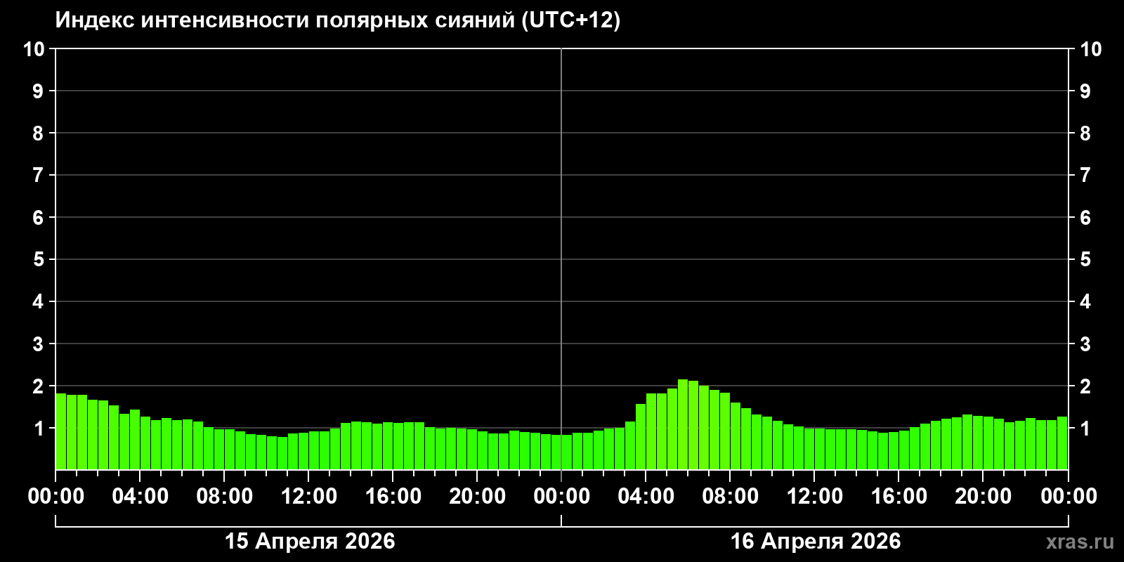 Полярные сияния за последние 2 суток