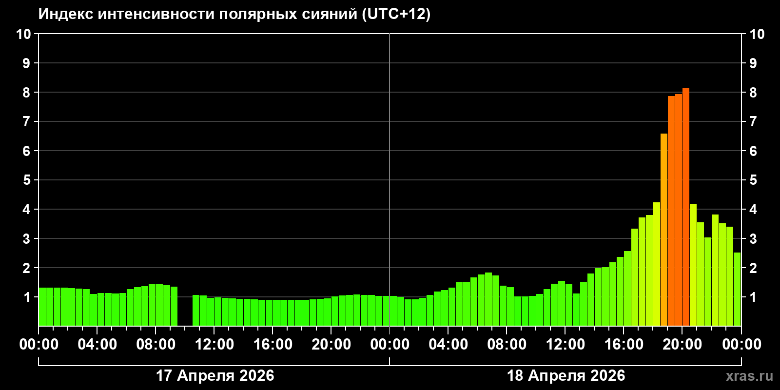 Полярные сияния за последние 2 суток