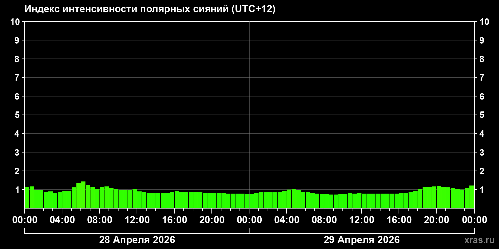 Полярные сияния за последние 2 суток