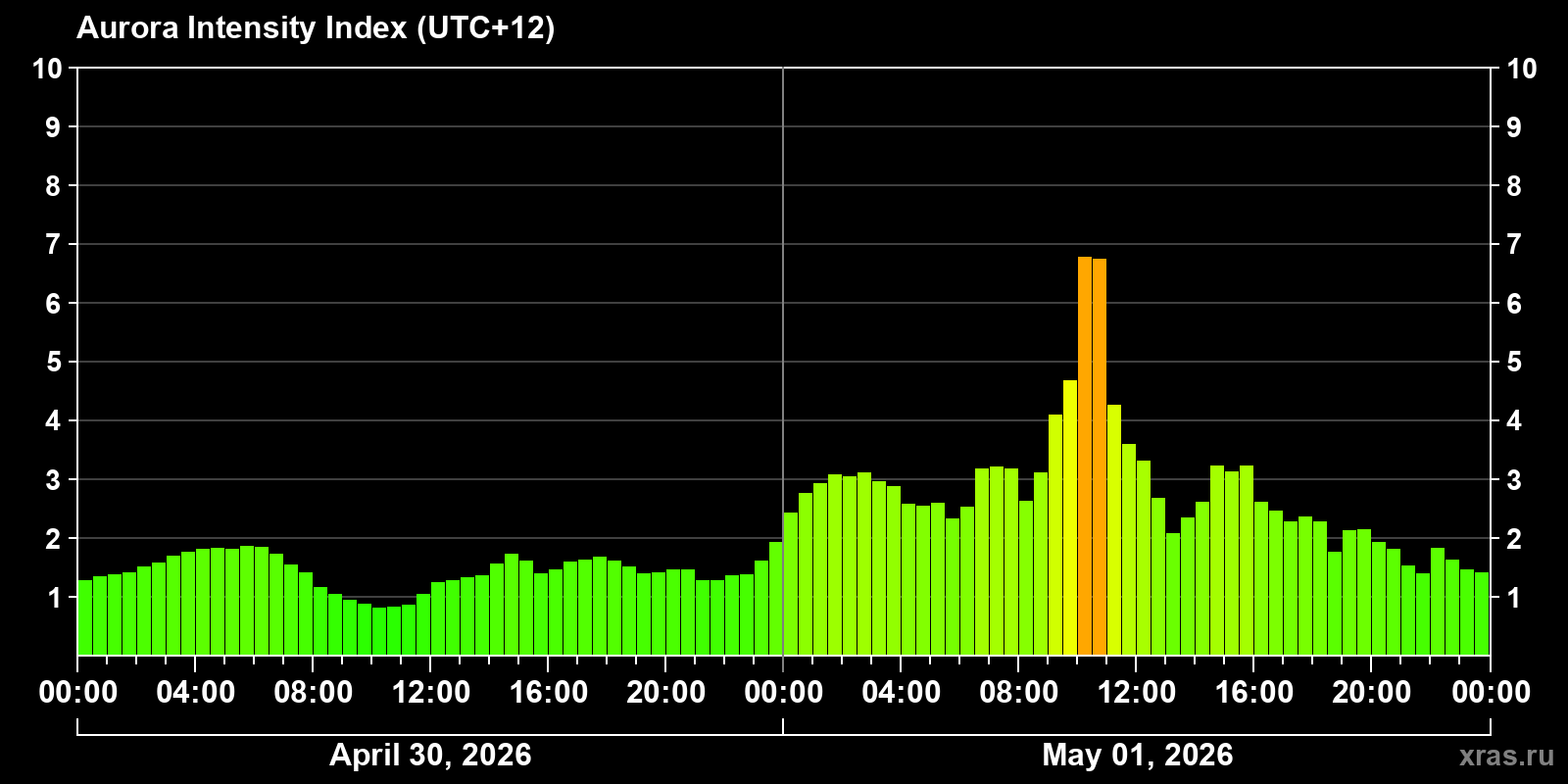 Polar auroras over the past 2 days