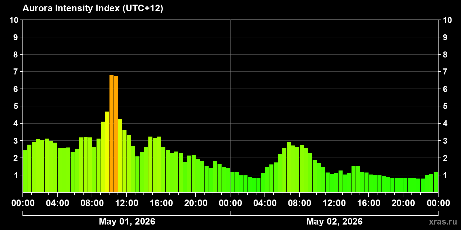 Polar auroras over the past 2 days
