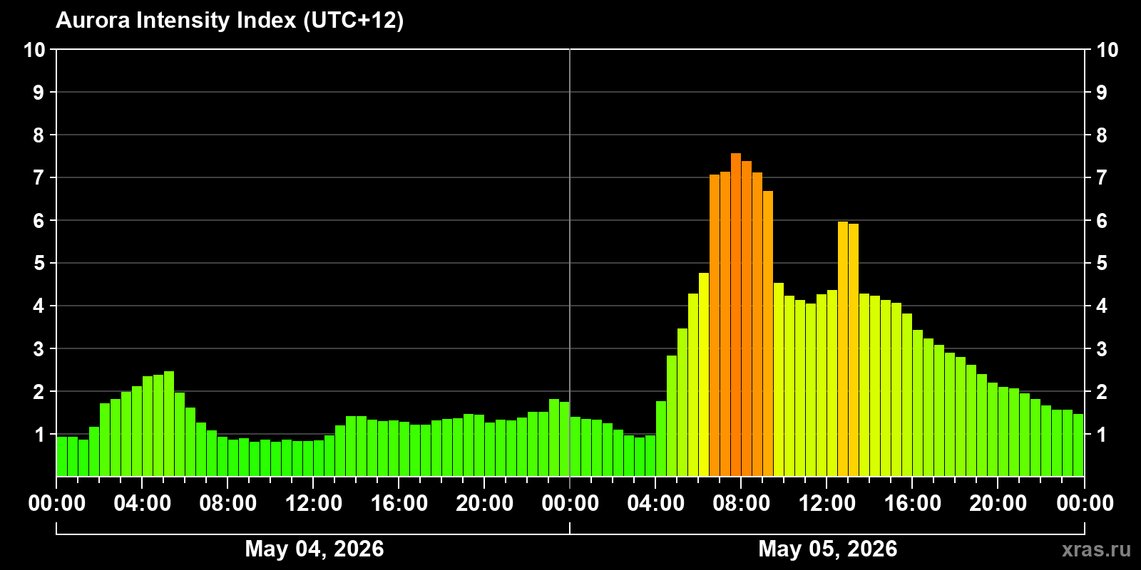 Polar auroras over the past 2 days